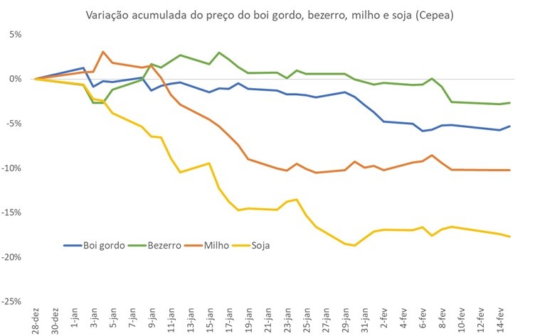 commodity var fev 24