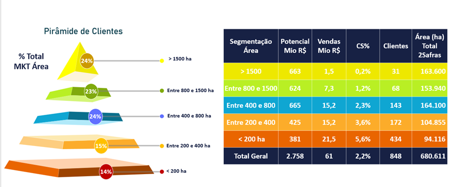 Estratégia de acesso- Explorando o conceito PN, CS e MS