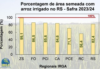 Evolução percentual da área semeada, em relação à intenção de semeadura. Dados coletados até dia 29 de novembro de 2023 - Foto: Nates/DATER-IRGA