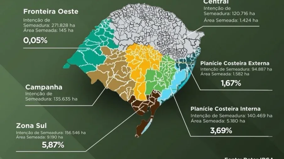 Até o momento, foram implantados 17.521 hectares, o que corresponde a 1,9% da intenção total de semeadura, estimada em 920.071 hectares para o ciclo | Foto: IRGA/Divulgação Até o momento, foram implantados 17.521 hectares, o que corresponde a 1,9% da intenção total de semeadura, estimada em 920.071 hectares para o ciclo | Foto: IRGA/Divulgação