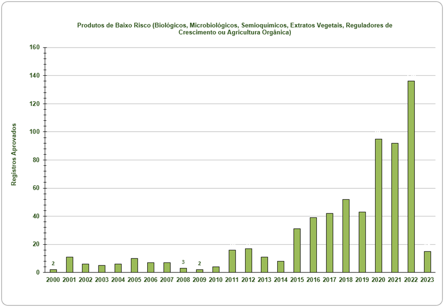 Gráfico de aprovação de registros de produtos biologicos, 2022 foi o ano com maior nº de aprovações, desde 2000